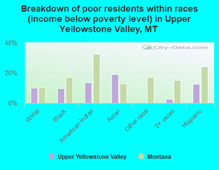 Breakdown of poor residents within races (income below poverty level) in Upper Yellowstone Valley, MT
