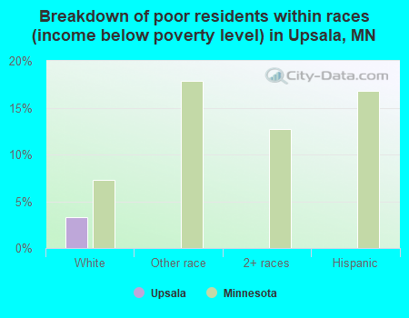 Breakdown of poor residents within races (income below poverty level) in Upsala, MN