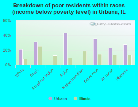 Breakdown of poor residents within races (income below poverty level) in Urbana, IL