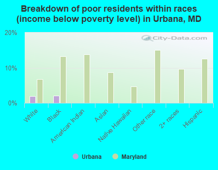 Breakdown of poor residents within races (income below poverty level) in Urbana, MD