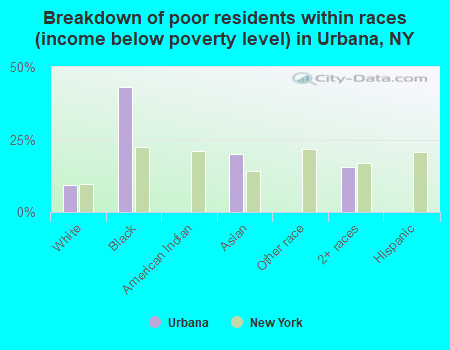 Breakdown of poor residents within races (income below poverty level) in Urbana, NY