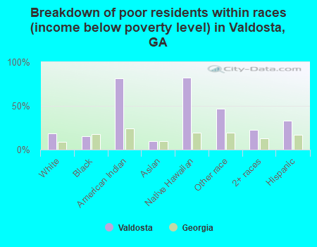 Breakdown of poor residents within races (income below poverty level) in Valdosta, GA