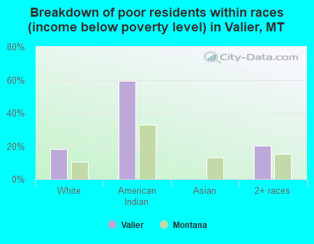 Breakdown of poor residents within races (income below poverty level) in Valier, MT