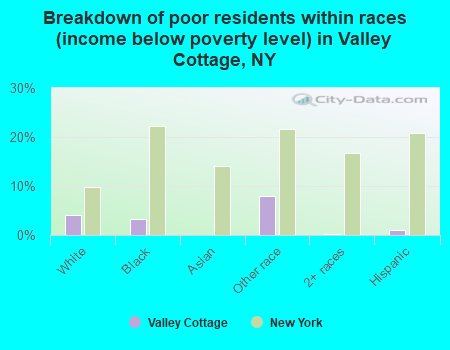 Breakdown of poor residents within races (income below poverty level) in Valley Cottage, NY