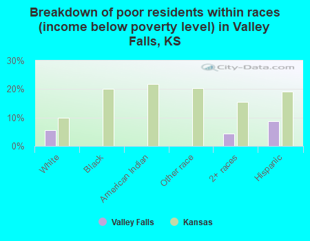 Breakdown of poor residents within races (income below poverty level) in Valley Falls, KS
