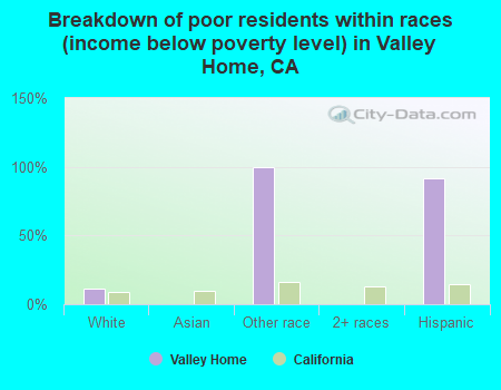 Breakdown of poor residents within races (income below poverty level) in Valley Home, CA