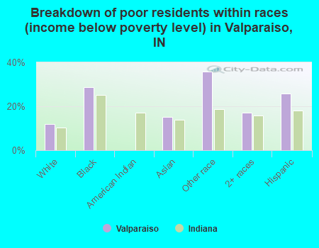 Breakdown of poor residents within races (income below poverty level) in Valparaiso, IN
