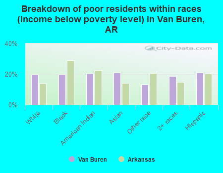 Breakdown of poor residents within races (income below poverty level) in Van Buren, AR