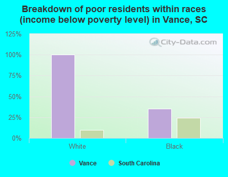 Breakdown of poor residents within races (income below poverty level) in Vance, SC