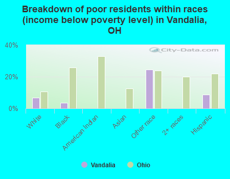 Breakdown of poor residents within races (income below poverty level) in Vandalia, OH