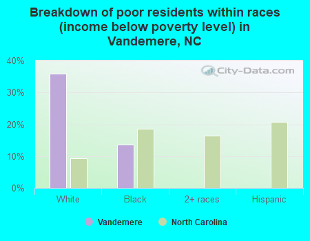 Breakdown of poor residents within races (income below poverty level) in Vandemere, NC