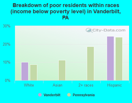 Breakdown of poor residents within races (income below poverty level) in Vanderbilt, PA