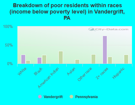 Breakdown of poor residents within races (income below poverty level) in Vandergrift, PA