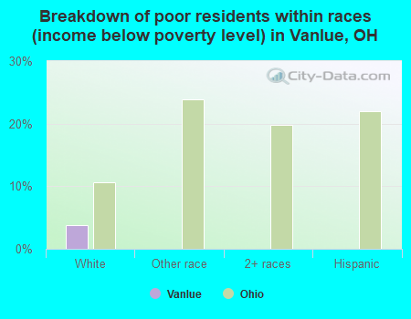 Breakdown of poor residents within races (income below poverty level) in Vanlue, OH