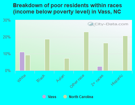 Breakdown of poor residents within races (income below poverty level) in Vass, NC