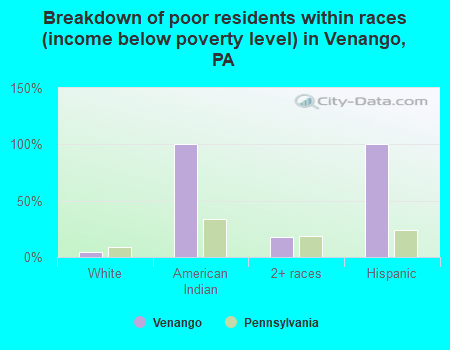 Breakdown of poor residents within races (income below poverty level) in Venango, PA