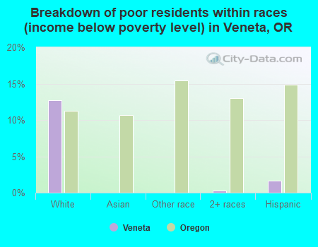 Breakdown of poor residents within races (income below poverty level) in Veneta, OR