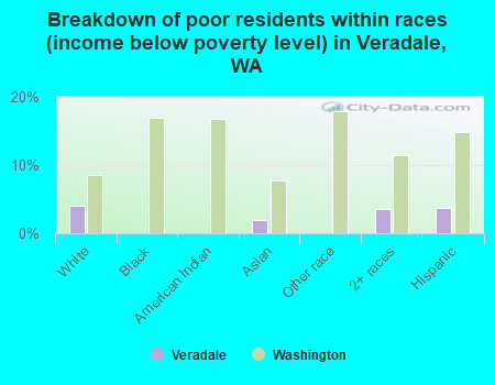 Breakdown of poor residents within races (income below poverty level) in Veradale, WA