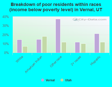 Breakdown of poor residents within races (income below poverty level) in Vernal, UT