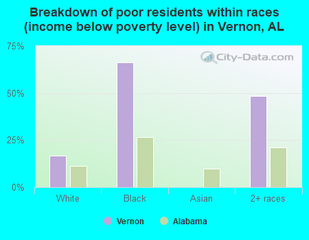 Breakdown of poor residents within races (income below poverty level) in Vernon, AL
