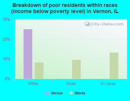 Breakdown of poor residents within races (income below poverty level) in Vernon, IL