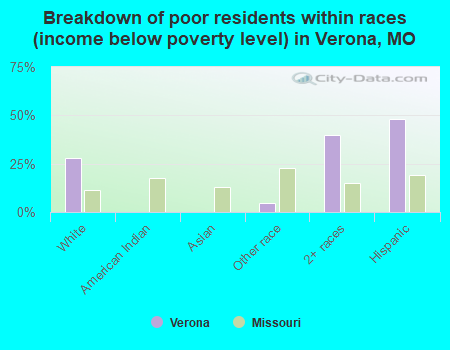 Breakdown of poor residents within races (income below poverty level) in Verona, MO