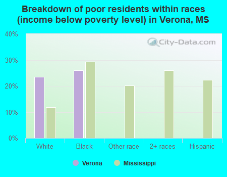Breakdown of poor residents within races (income below poverty level) in Verona, MS