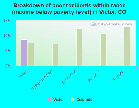 Breakdown of poor residents within races (income below poverty level) in Victor, CO