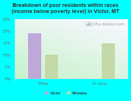 Breakdown of poor residents within races (income below poverty level) in Victor, MT