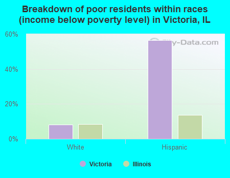 Breakdown of poor residents within races (income below poverty level) in Victoria, IL