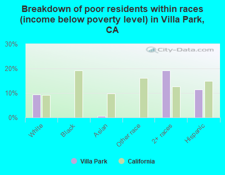 Breakdown of poor residents within races (income below poverty level) in Villa Park, CA