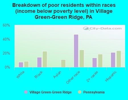 Breakdown of poor residents within races (income below poverty level) in Village Green-Green Ridge, PA