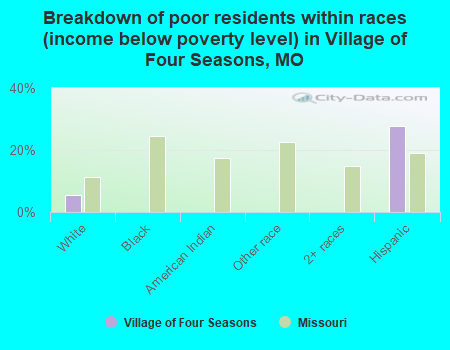 Breakdown of poor residents within races (income below poverty level) in Village of Four Seasons, MO