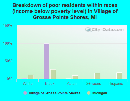 Breakdown of poor residents within races (income below poverty level) in Village of Grosse Pointe Shores, MI