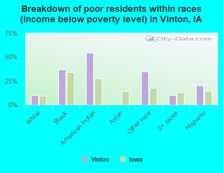 Breakdown of poor residents within races (income below poverty level) in Vinton, IA