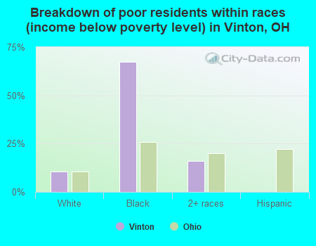 Breakdown of poor residents within races (income below poverty level) in Vinton, OH