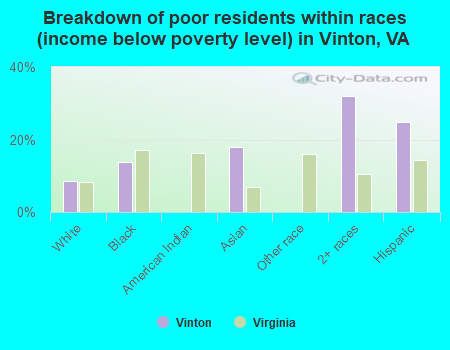 Breakdown of poor residents within races (income below poverty level) in Vinton, VA