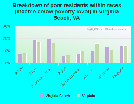 Breakdown of poor residents within races (income below poverty level) in Virginia Beach, VA