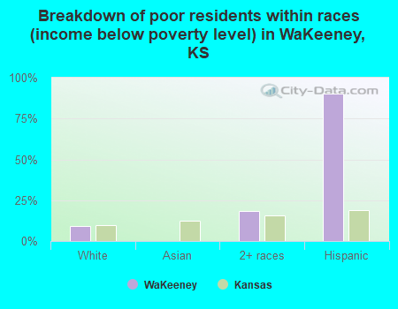 Breakdown of poor residents within races (income below poverty level) in WaKeeney, KS