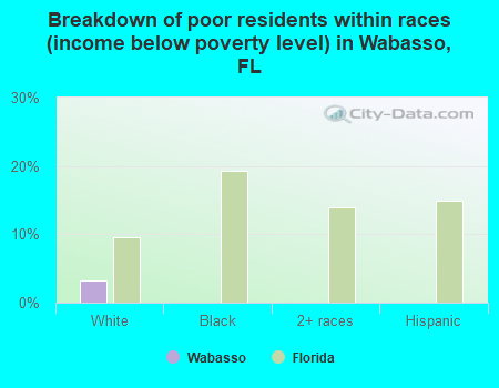 Breakdown of poor residents within races (income below poverty level) in Wabasso, FL