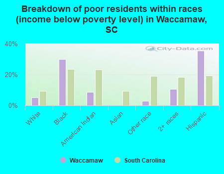 Breakdown of poor residents within races (income below poverty level) in Waccamaw, SC
