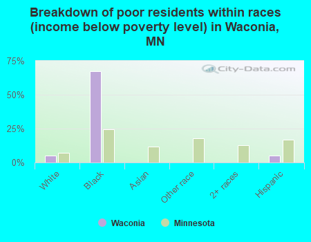 Breakdown of poor residents within races (income below poverty level) in Waconia, MN
