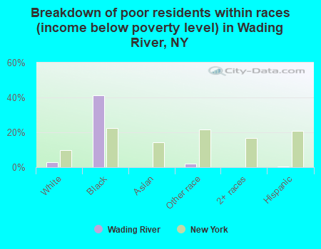 Breakdown of poor residents within races (income below poverty level) in Wading River, NY