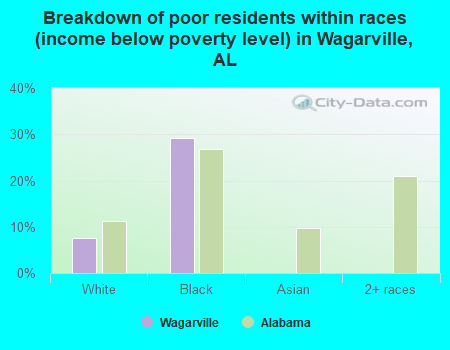 Breakdown of poor residents within races (income below poverty level) in Wagarville, AL