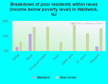 Breakdown of poor residents within races (income below poverty level) in Waldwick, NJ