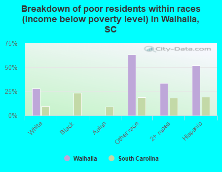 Breakdown of poor residents within races (income below poverty level) in Walhalla, SC