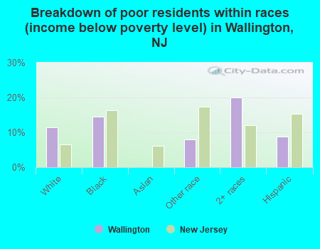 Breakdown of poor residents within races (income below poverty level) in Wallington, NJ