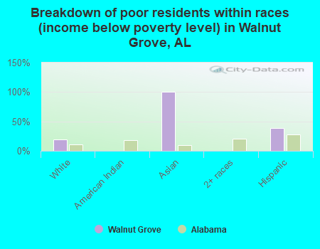 Breakdown of poor residents within races (income below poverty level) in Walnut Grove, AL