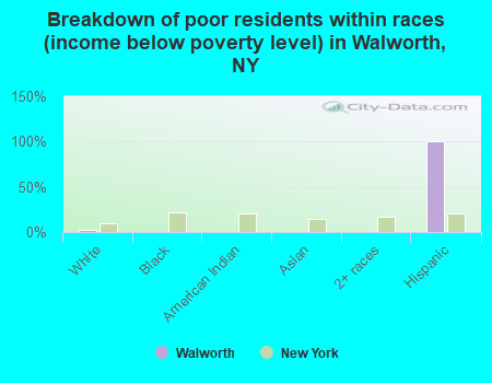 Breakdown of poor residents within races (income below poverty level) in Walworth, NY