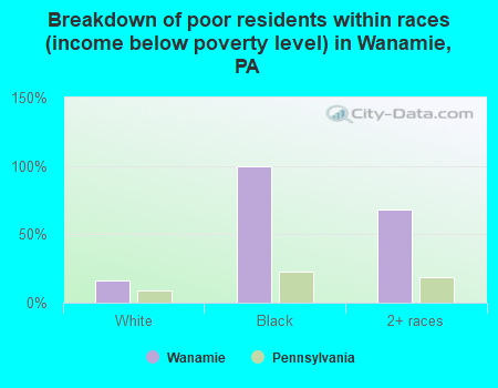Breakdown of poor residents within races (income below poverty level) in Wanamie, PA